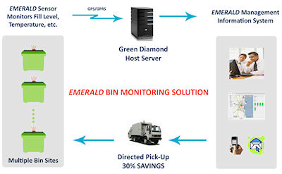Green Diamond Technologies